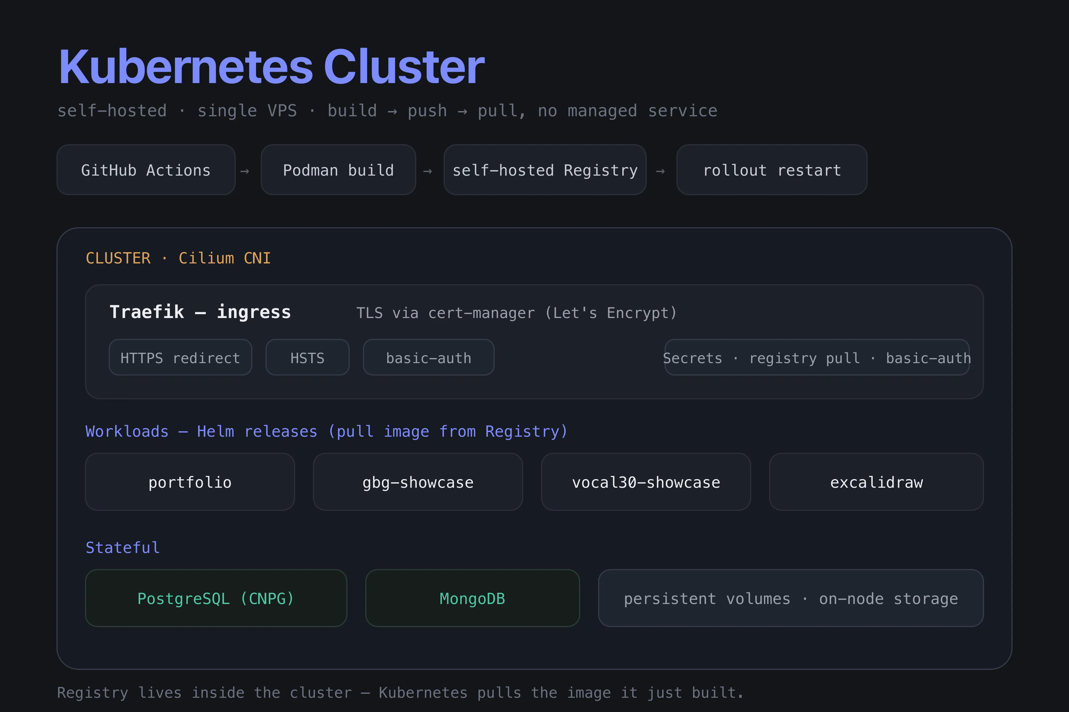 cluster — 1